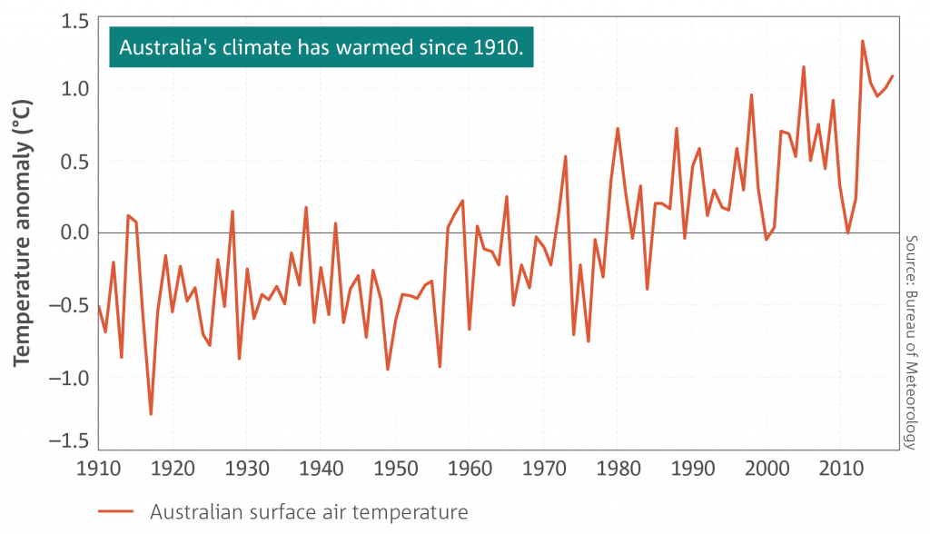 Anomalie temperatur Australia